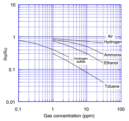 空气质量传感器TGS2602灵敏度特性