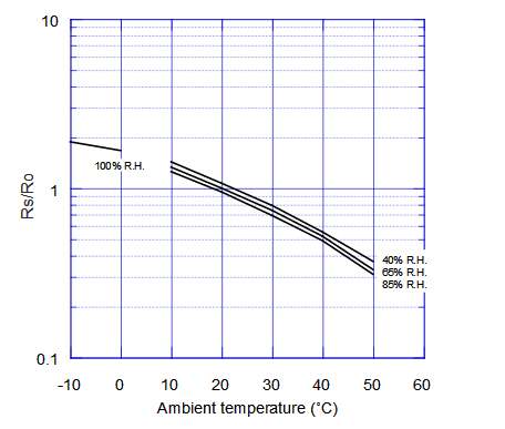 空气质量传感器TGS2602温湿度特性